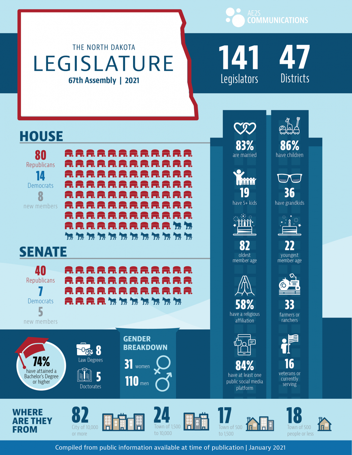 North Dakota Legislative Infographic AE2S Communications