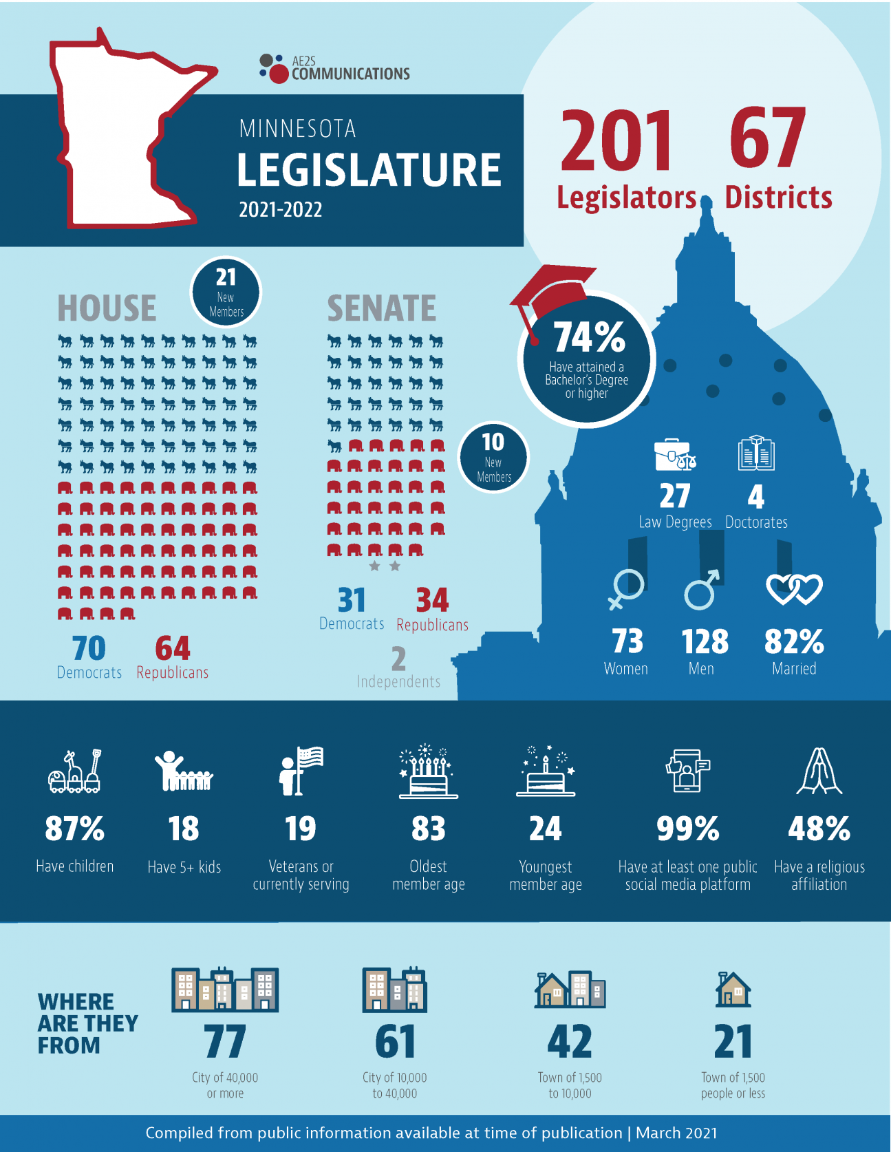 Minnesota Legislative Infographic AE2S Communications